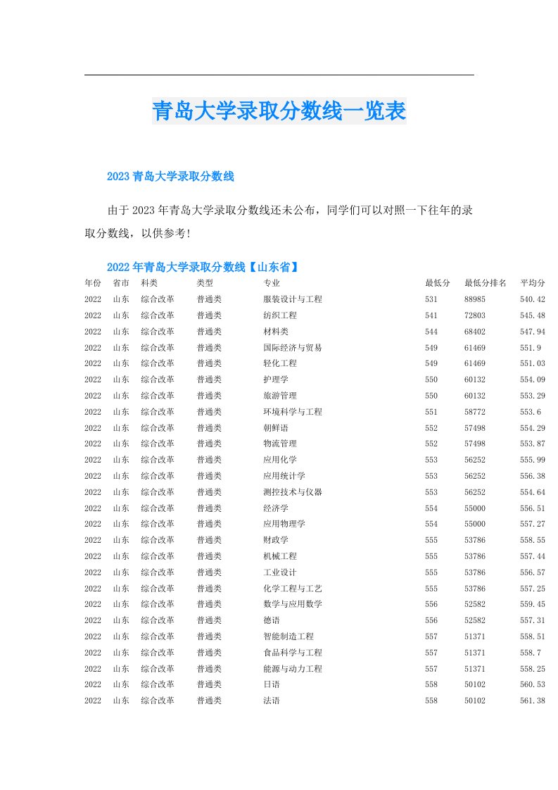 青岛大学录取分数线一览表