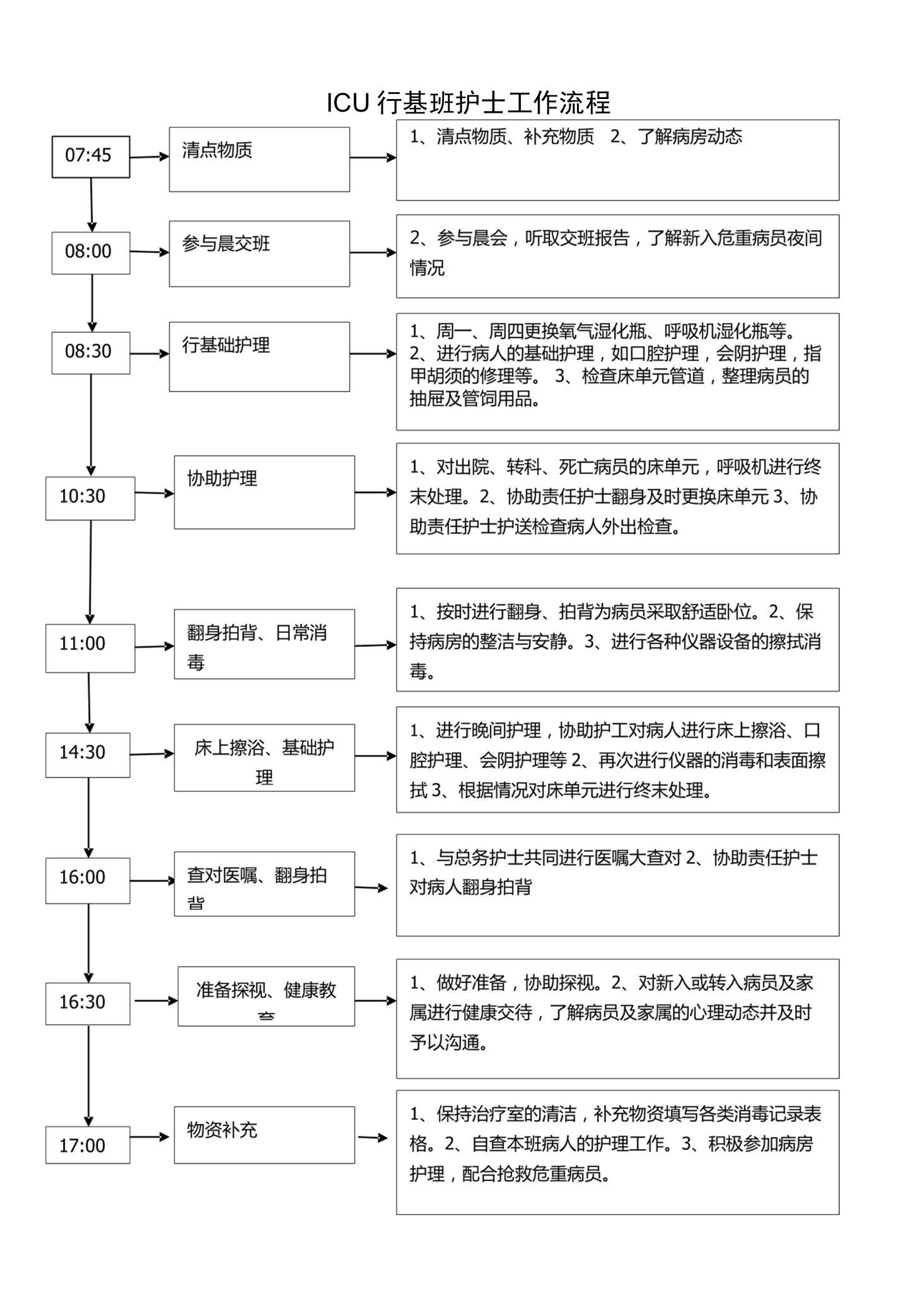 三级医院重症医学科ICU行基班护士工作流程