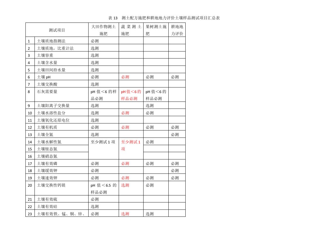 测土配方施肥表格汇总