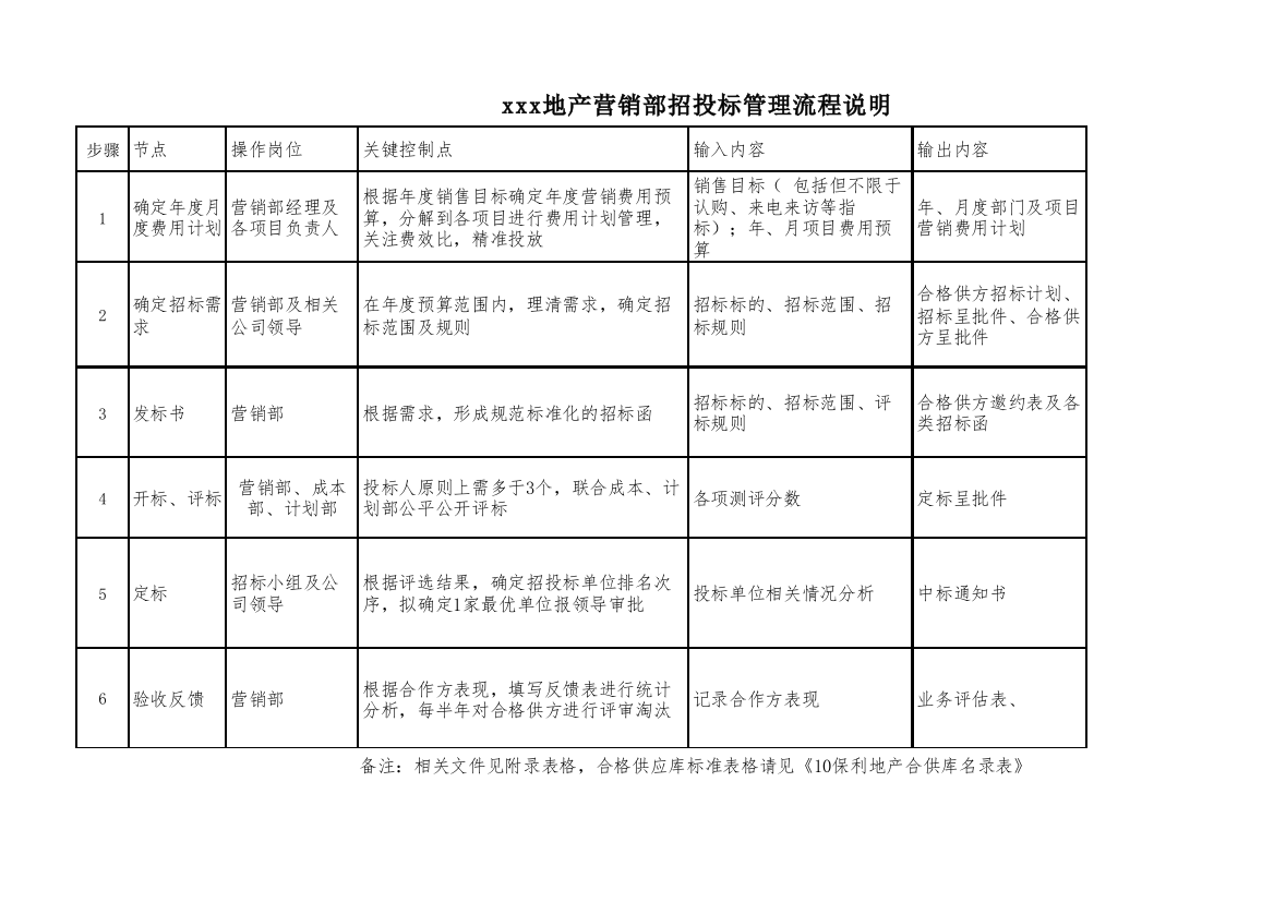 地产营销部招投标管理流程说明