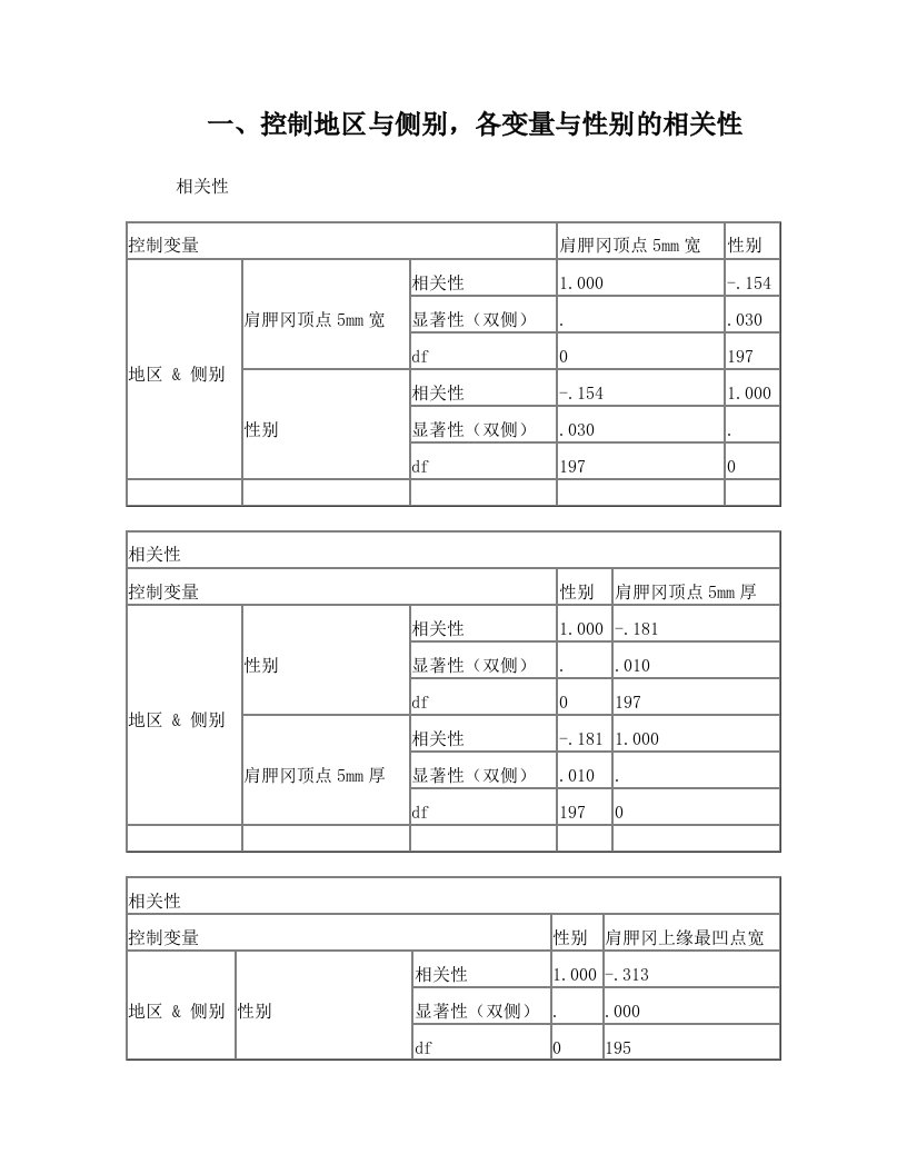 sfgAAA肩胛骨相关性分析