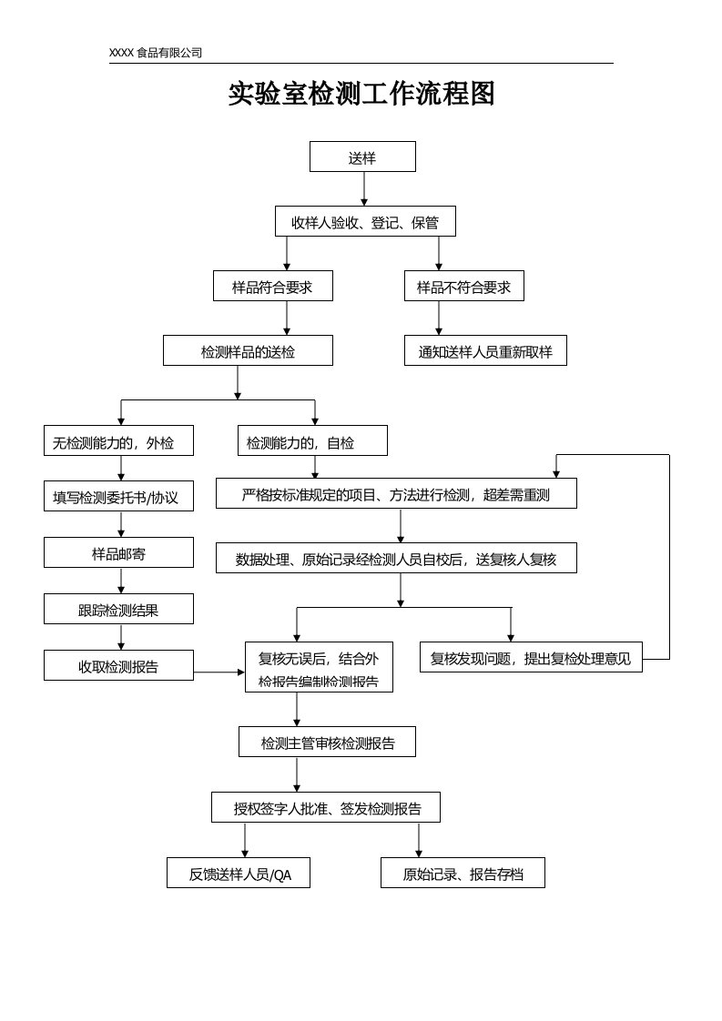 实验室检测工作流程图