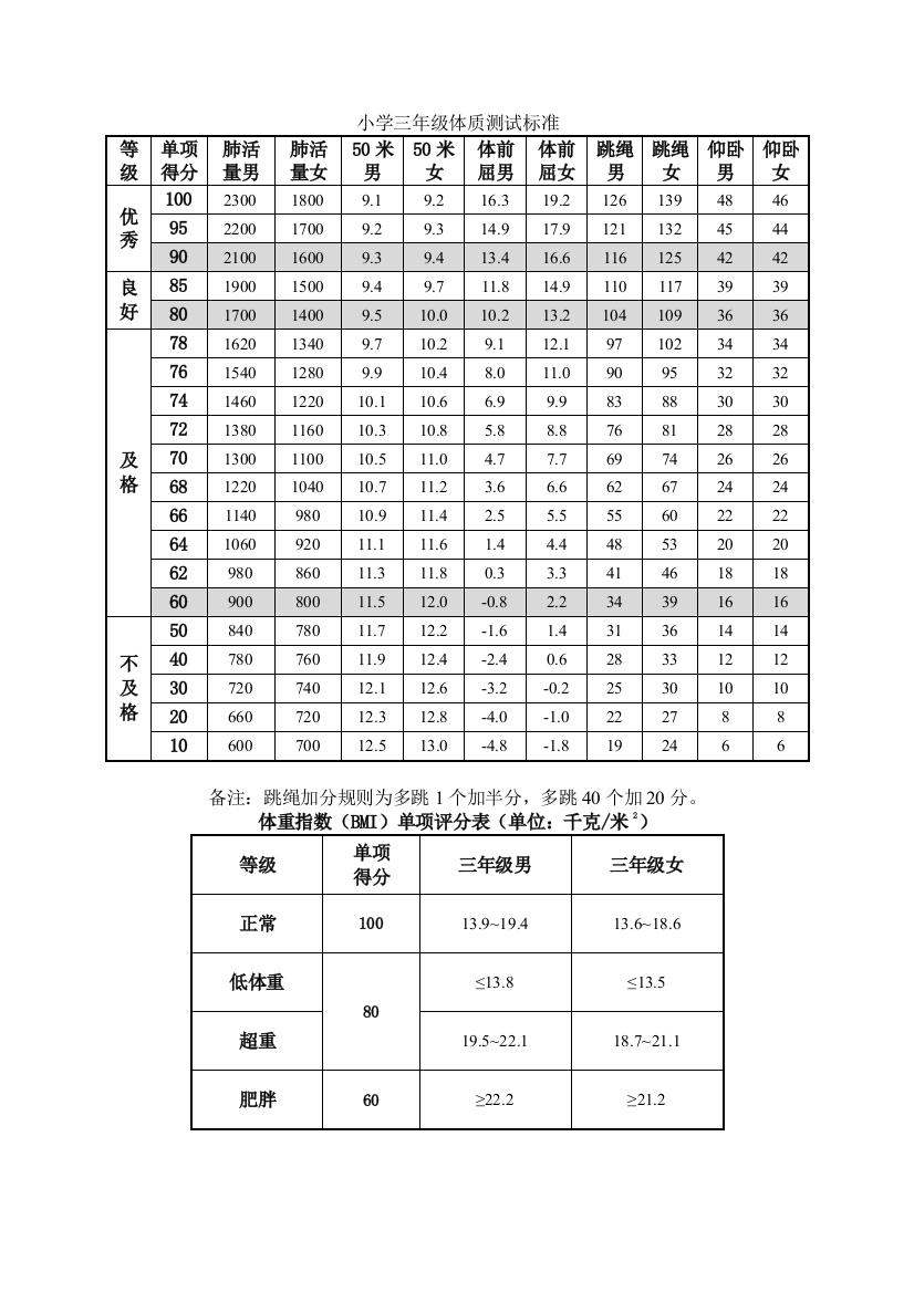 小学三年级体质测试标准全