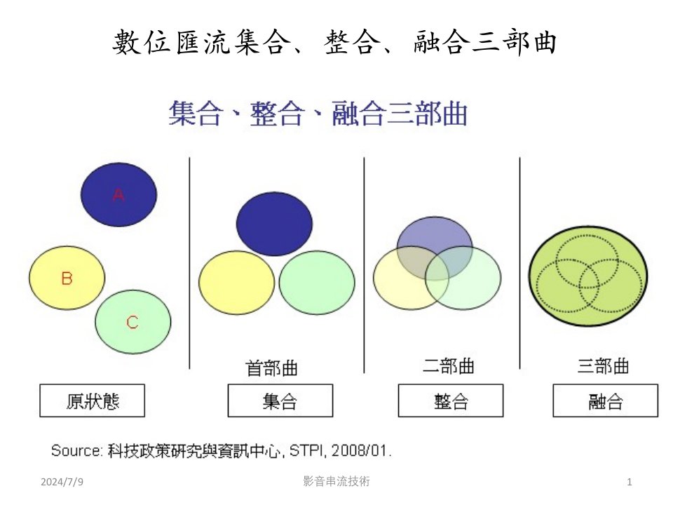 网路影音串流技术与应用数位汇流技术简介III