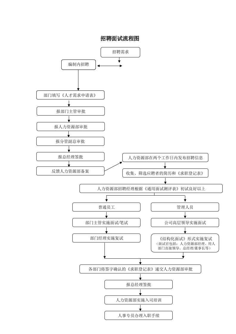 大型企业招聘面试流程图