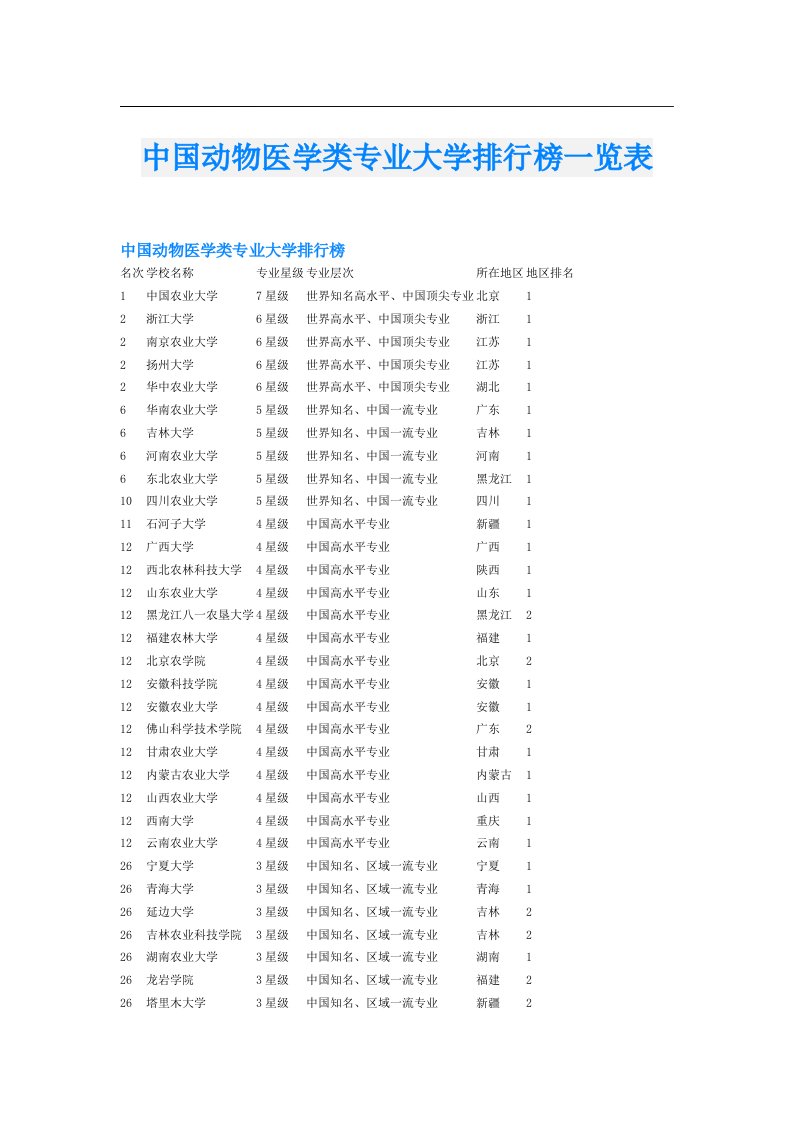 中国动物医学类专业大学排行榜一览表