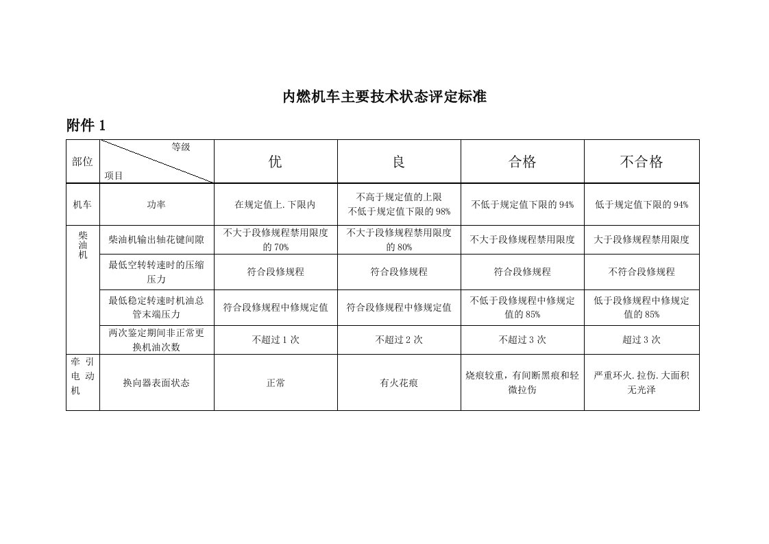 内燃机车主要技术状态评定标准