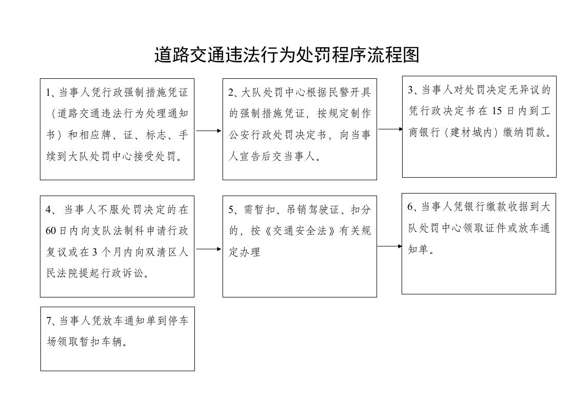 道路交通违法行为处罚程序流程图