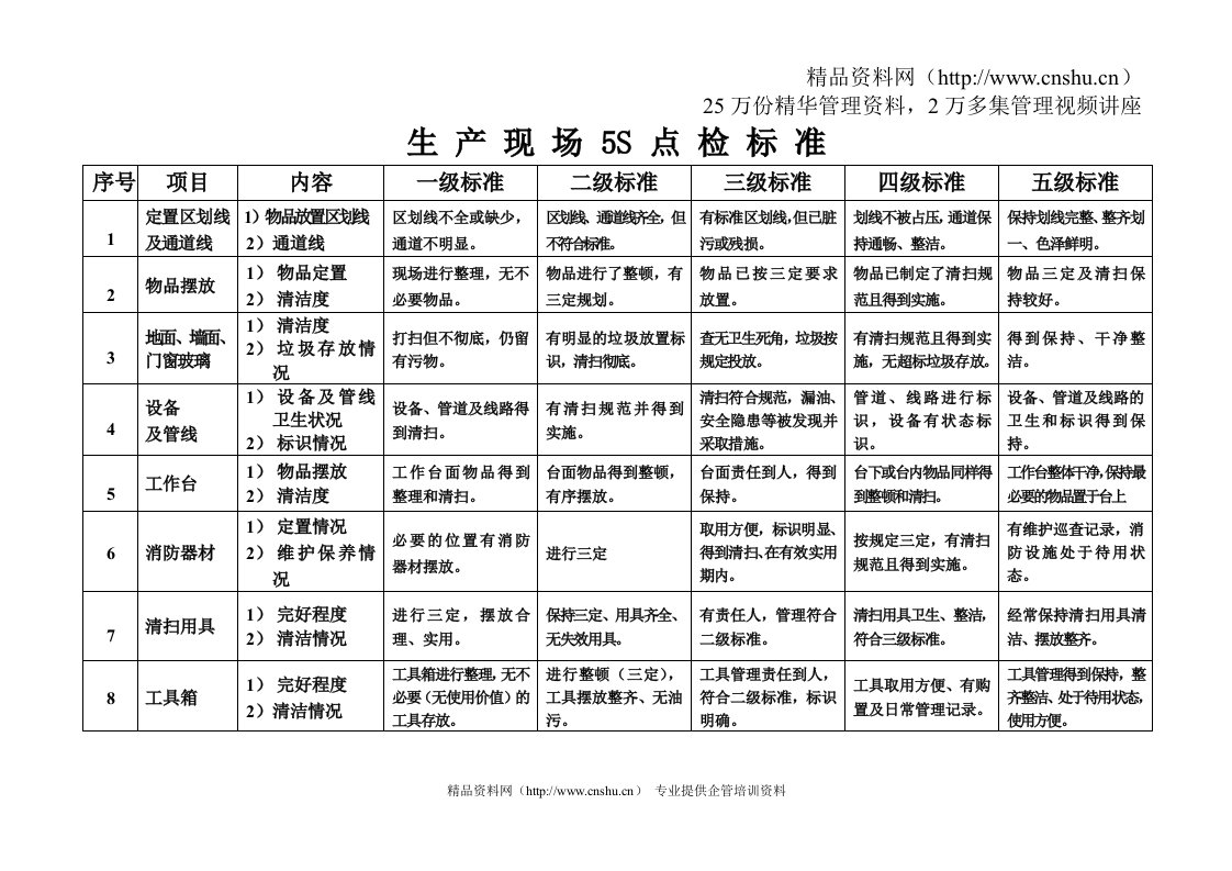 生产现场5S点检标准