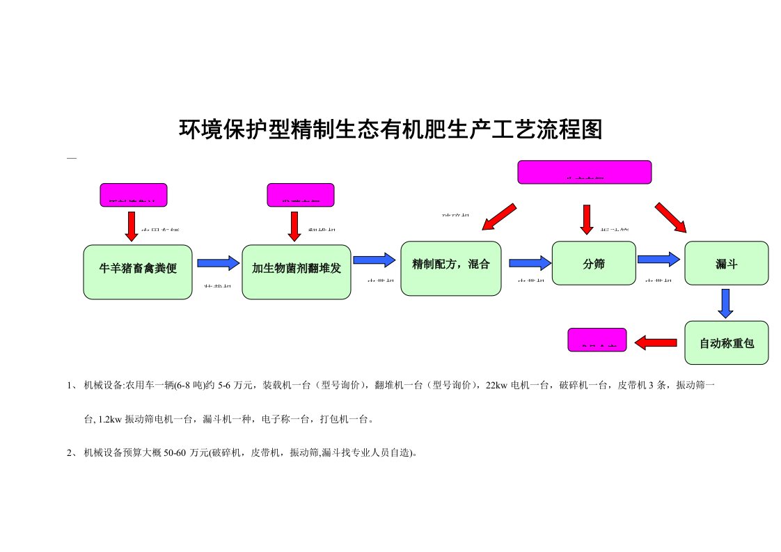 有机肥生产流程图