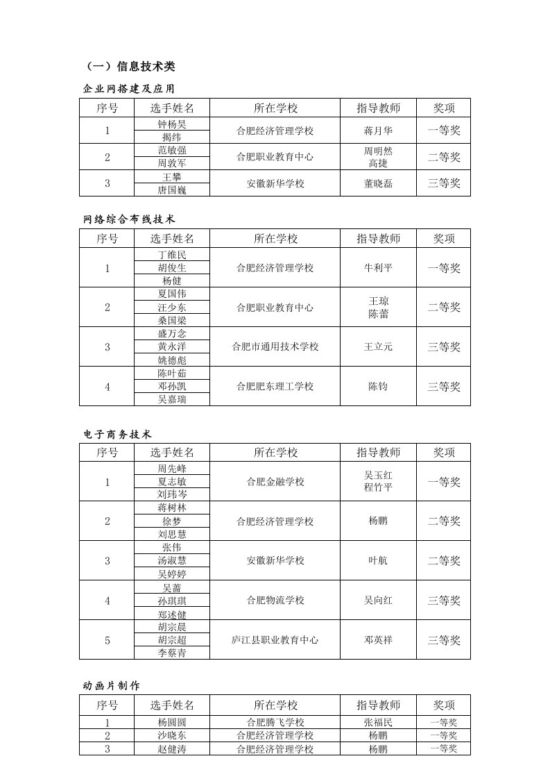 合肥市中等职业学校师生技能大赛获奖情况（精选）