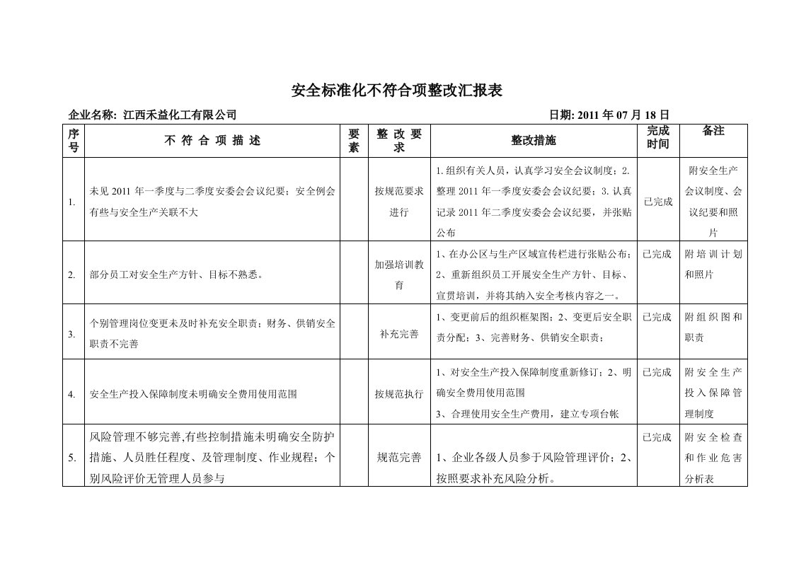 安全标准化不符合项整改汇报表