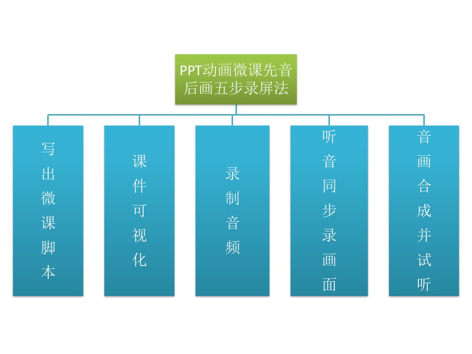 微课制作——PPT动画微课五步录屏法