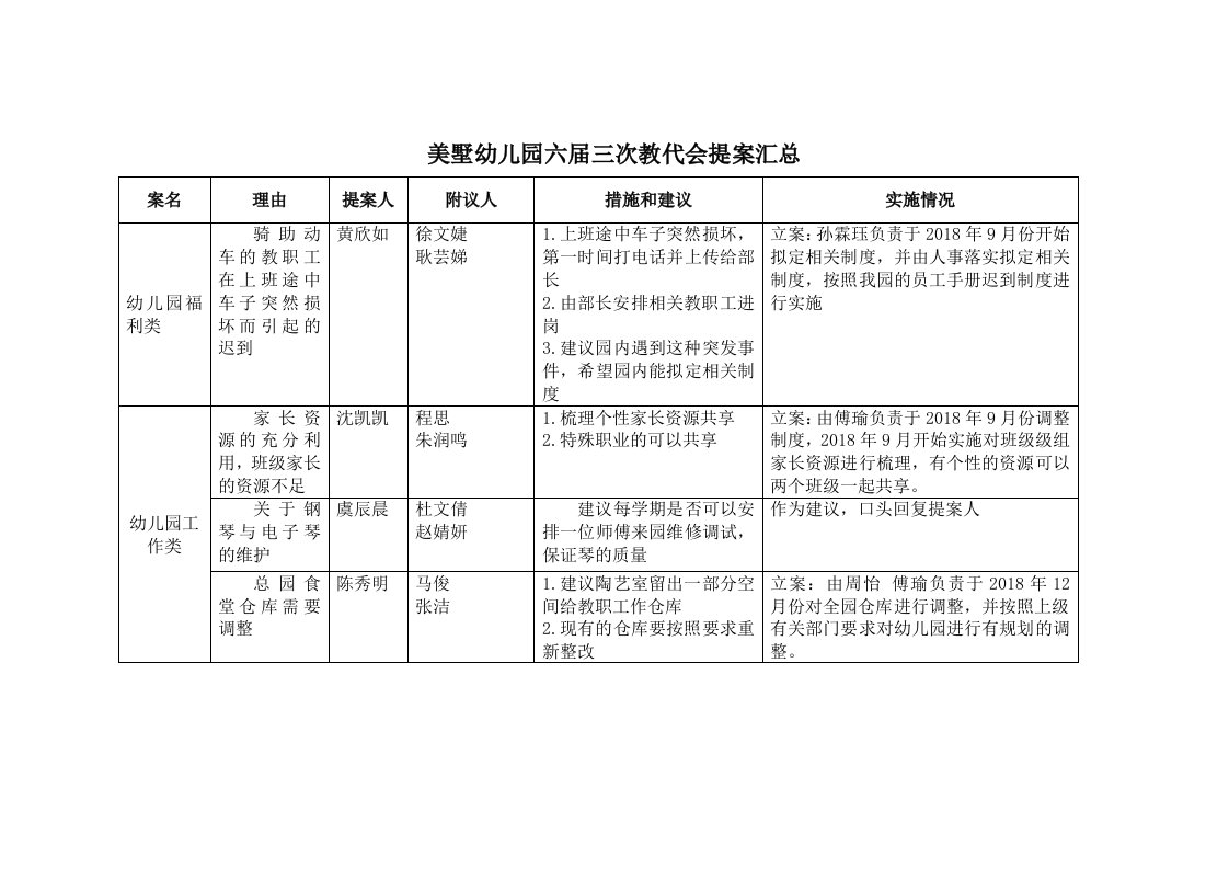 美墅幼儿园六届三次教代会提案汇总