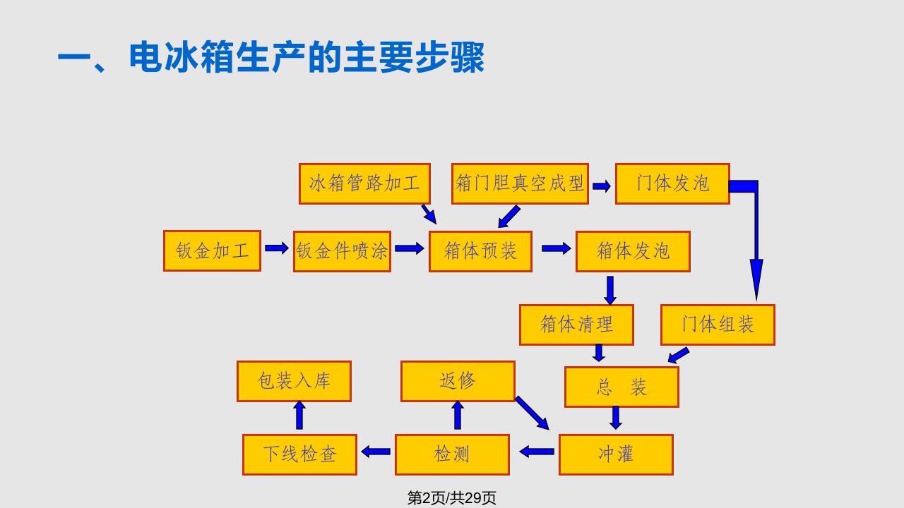 冰箱制作工艺