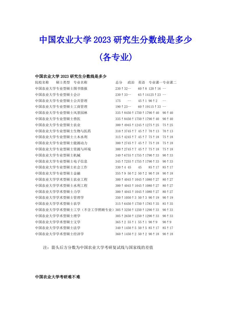 中国农业大学2023研究生分数线是多少(各专业)