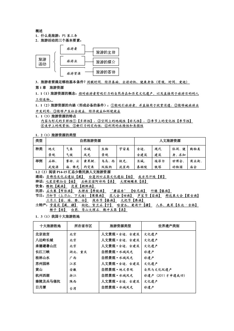 旅游地理复习提纲