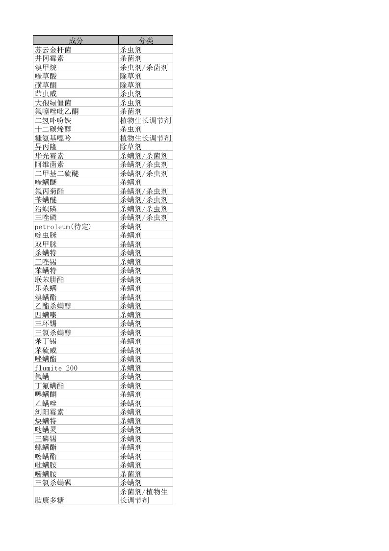 农药成分分类表