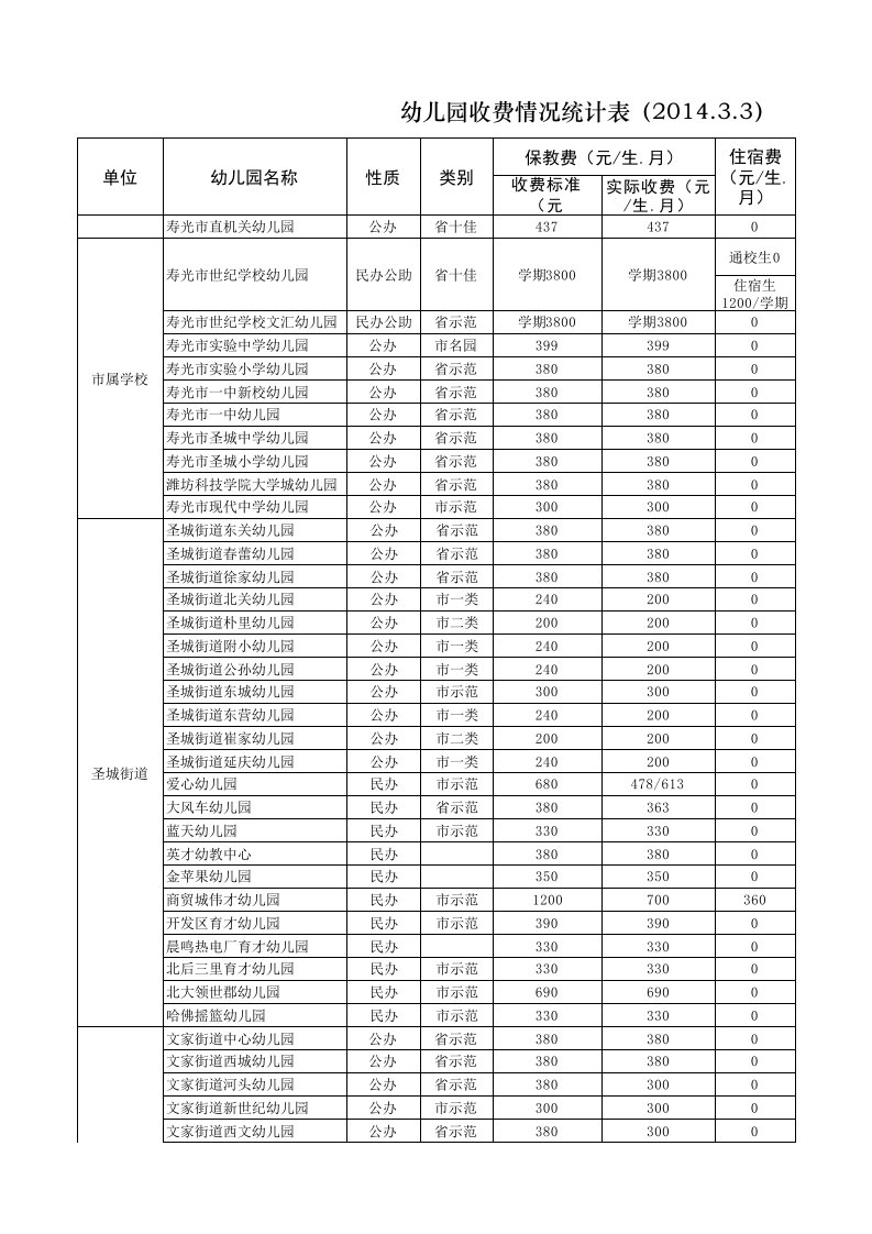 寿光市幼儿园收费情况统计表(公示)