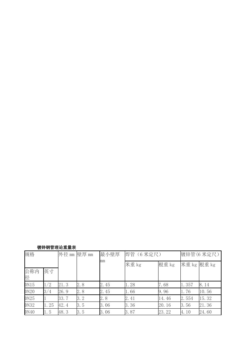 镀锌钢管理论重量表