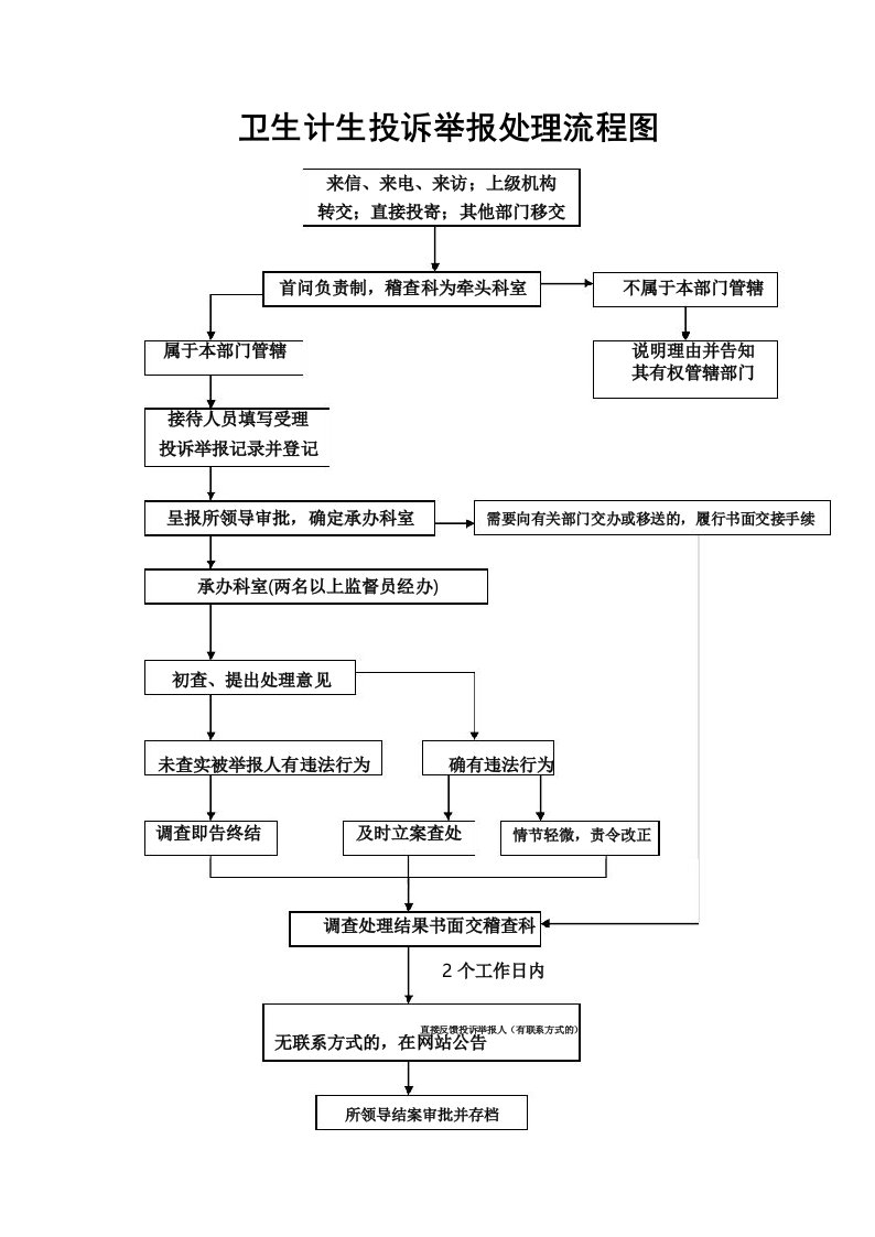 卫生计生投诉举报处理流程图