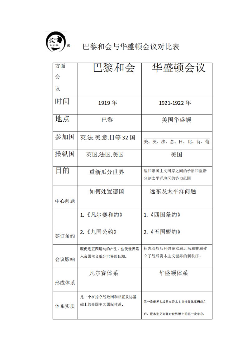 巴黎和会与华盛顿会议对比表