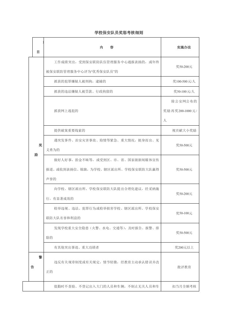 学校保安队员奖惩考核细则