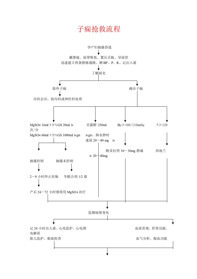 子痫抢救流程(1)