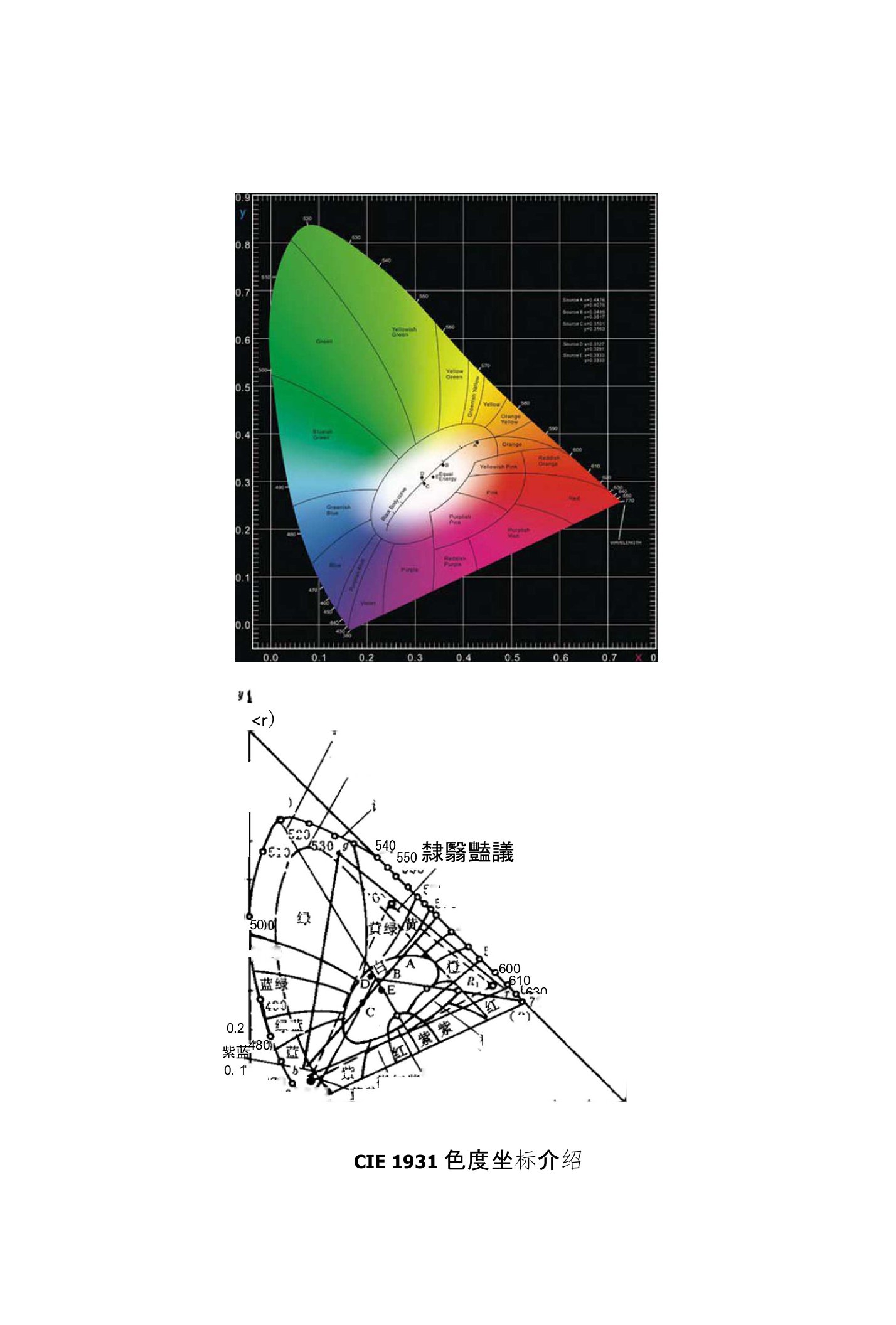 颜色基础知识——cie1931色度坐标图