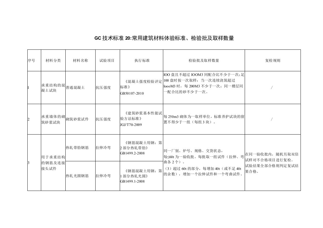 常用建筑材料体验标准、检验批及取样数量