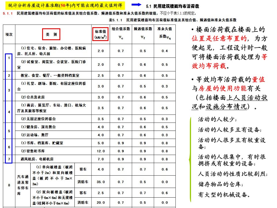 重力荷载楼面活荷载