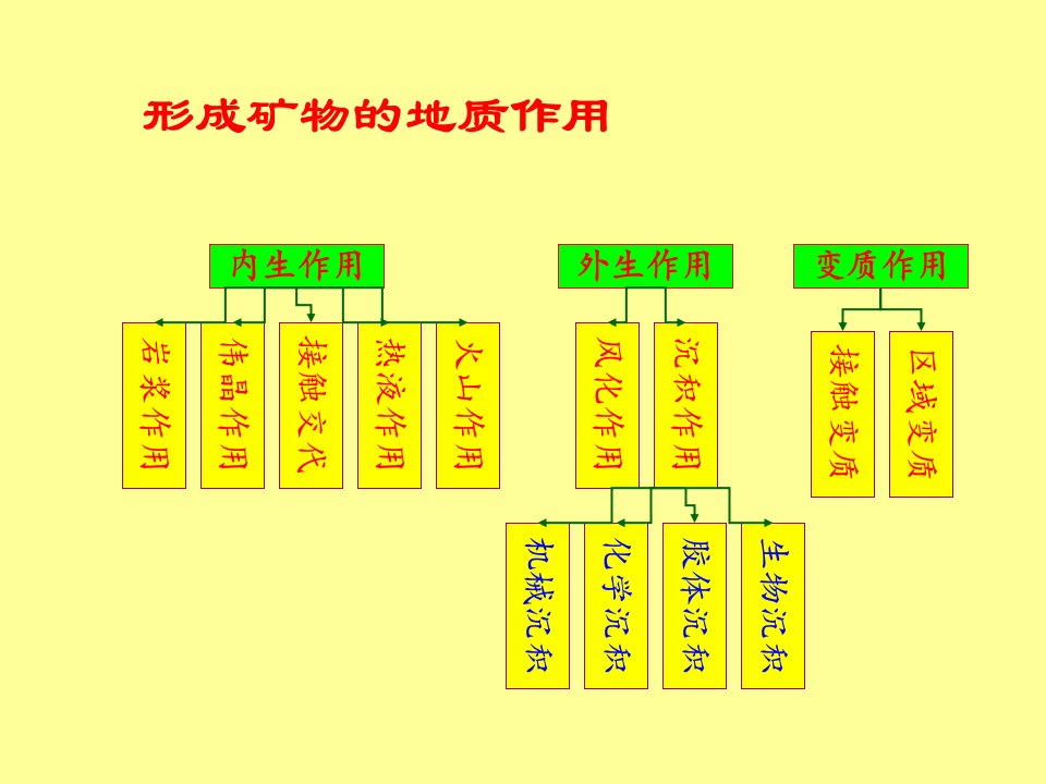 采矿课件chap4形成矿物的地质作用