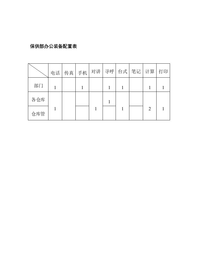 保供部办公装备配置表