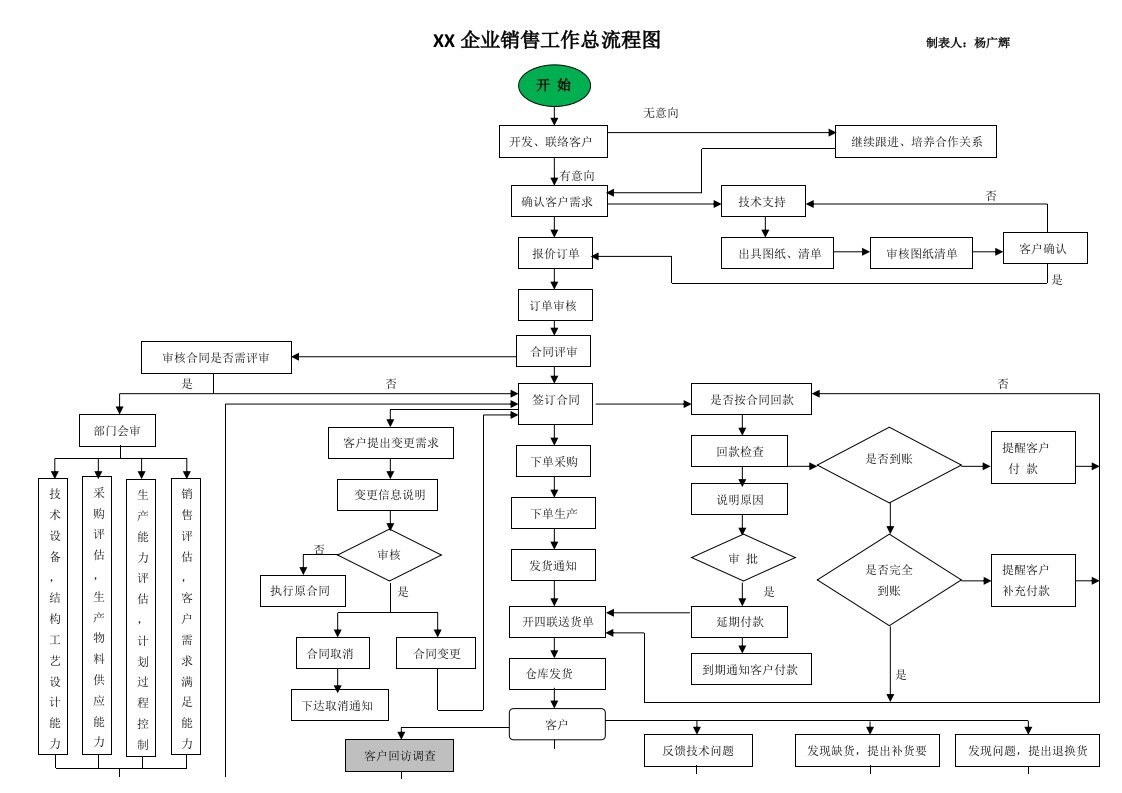 销售部工作流程图