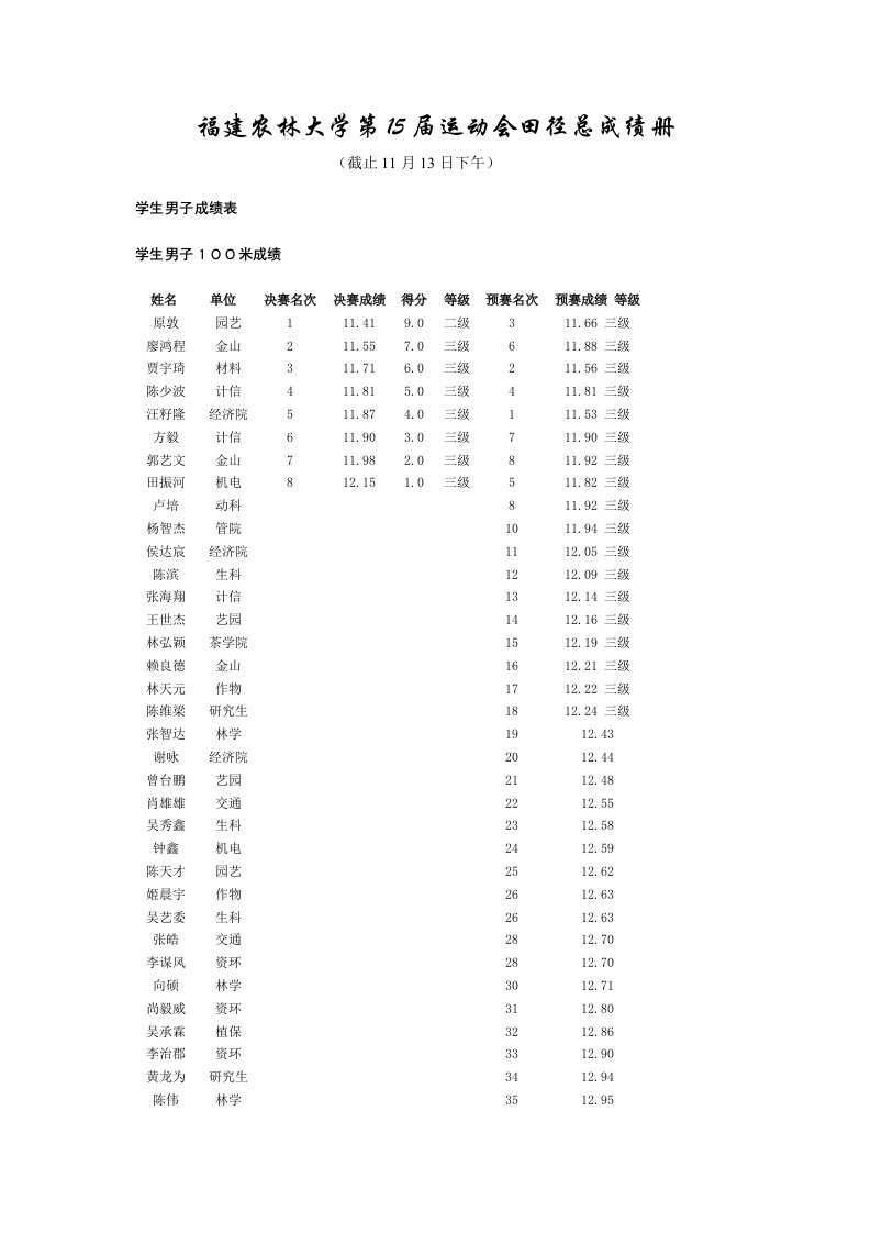 福建农林大学第15届运动会田径总成绩册