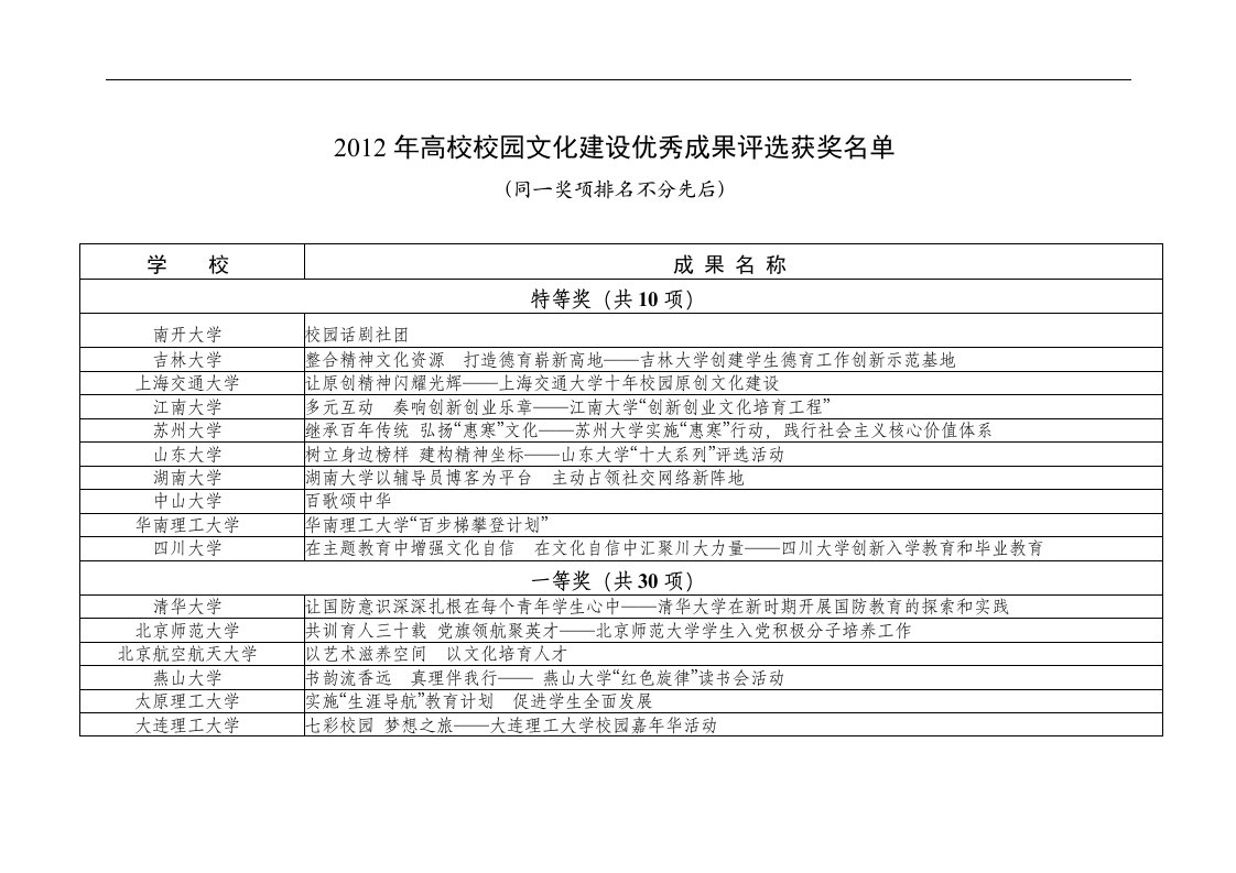 2012年高校校园文化建设优秀成果评选获奖名单doc