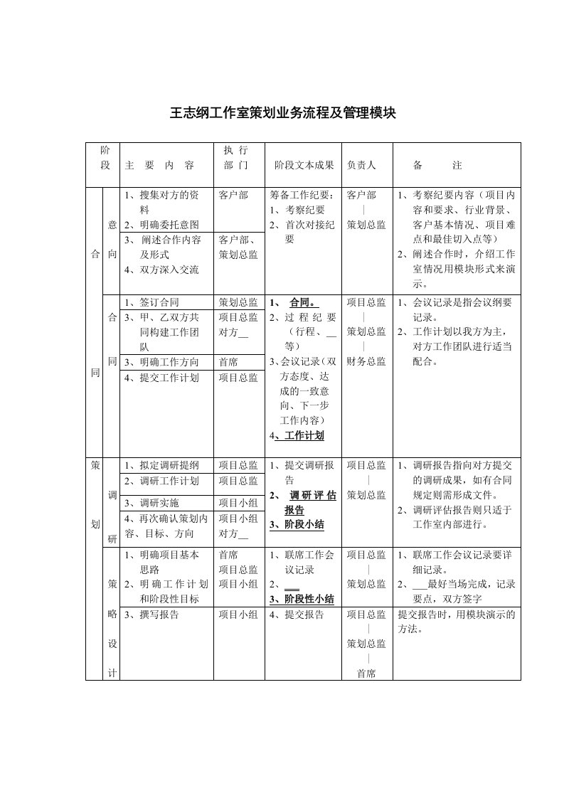 策划业务流程及管理模块