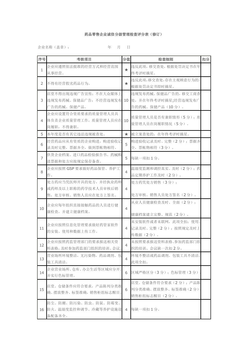 药品零售企业诚信分级管理检查评分表