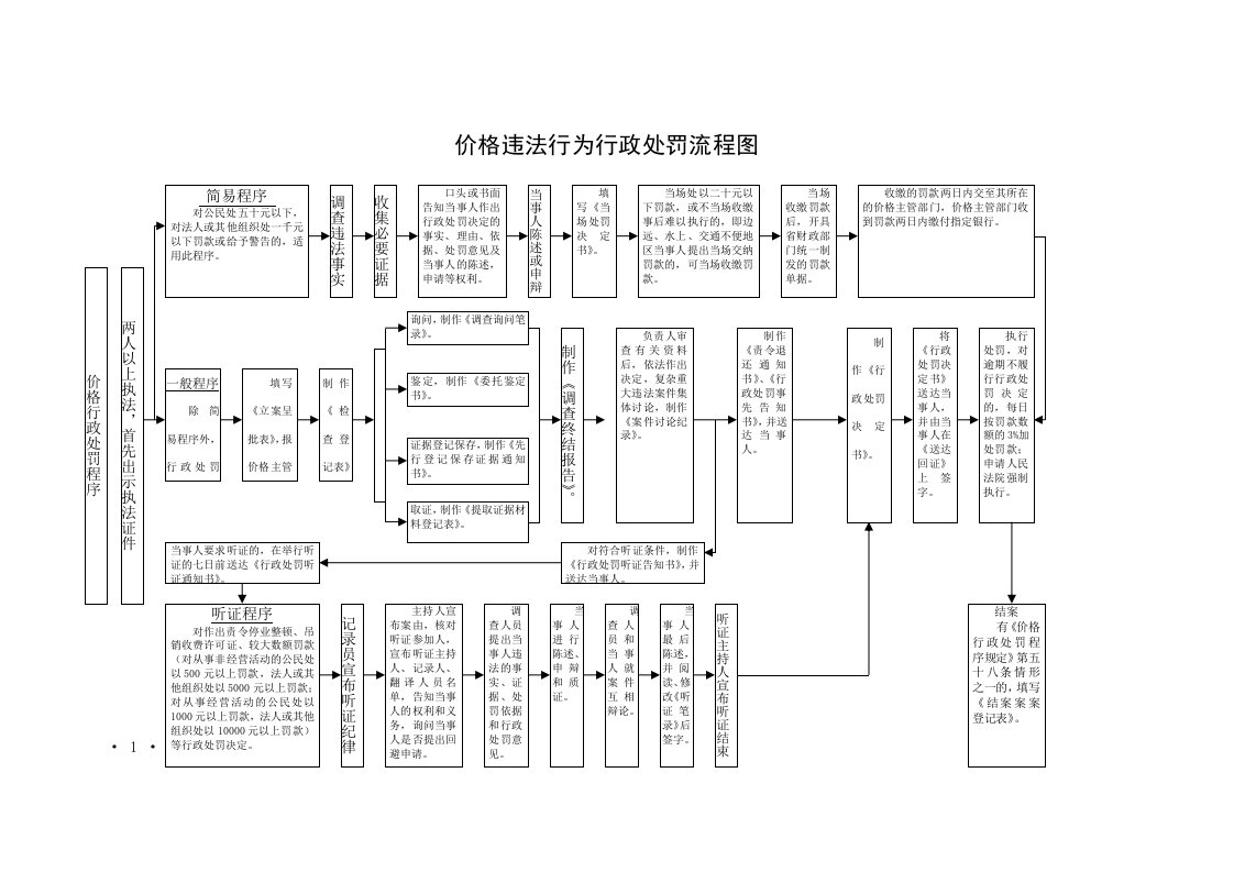 价格违法行为行政处罚流程图