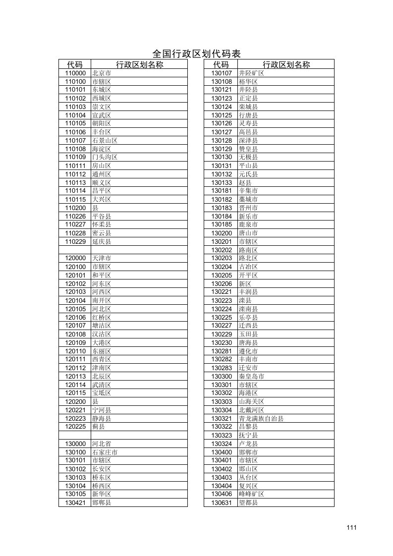 全国行政区划代码表