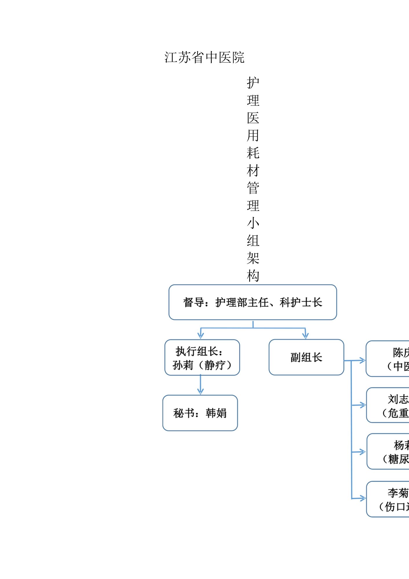 护理医用耗材管理小组架构