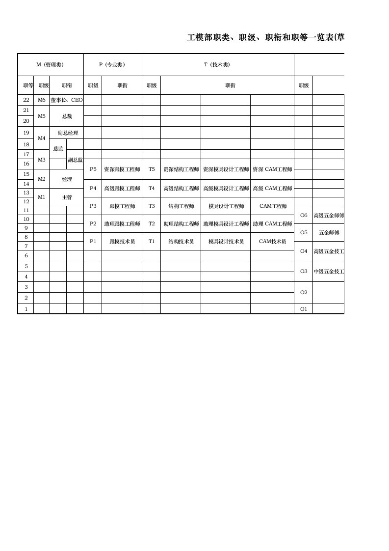 工模职类、职级、职衔和职等一览表