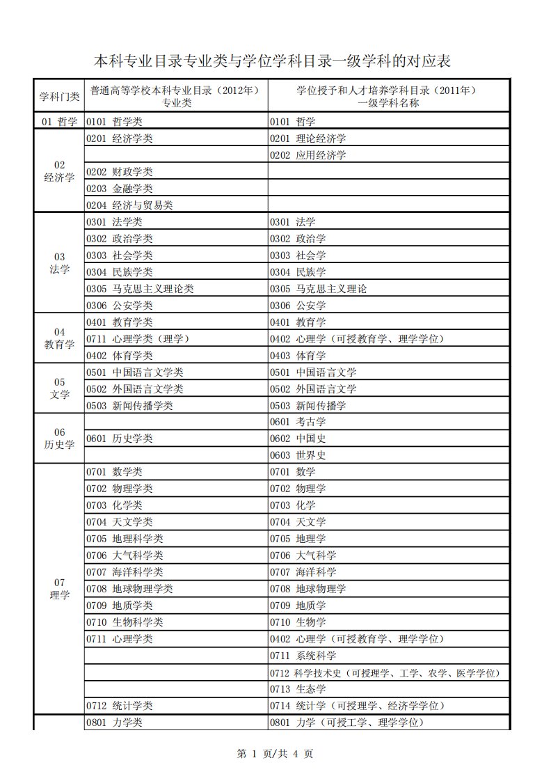 本科专业目录专业类与学位学科目录一级学科的对应表