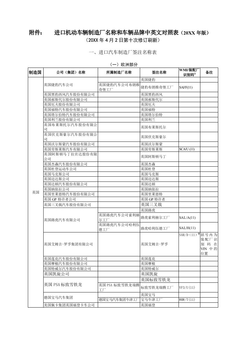 推荐-进口机动车厂牌名称登记规范