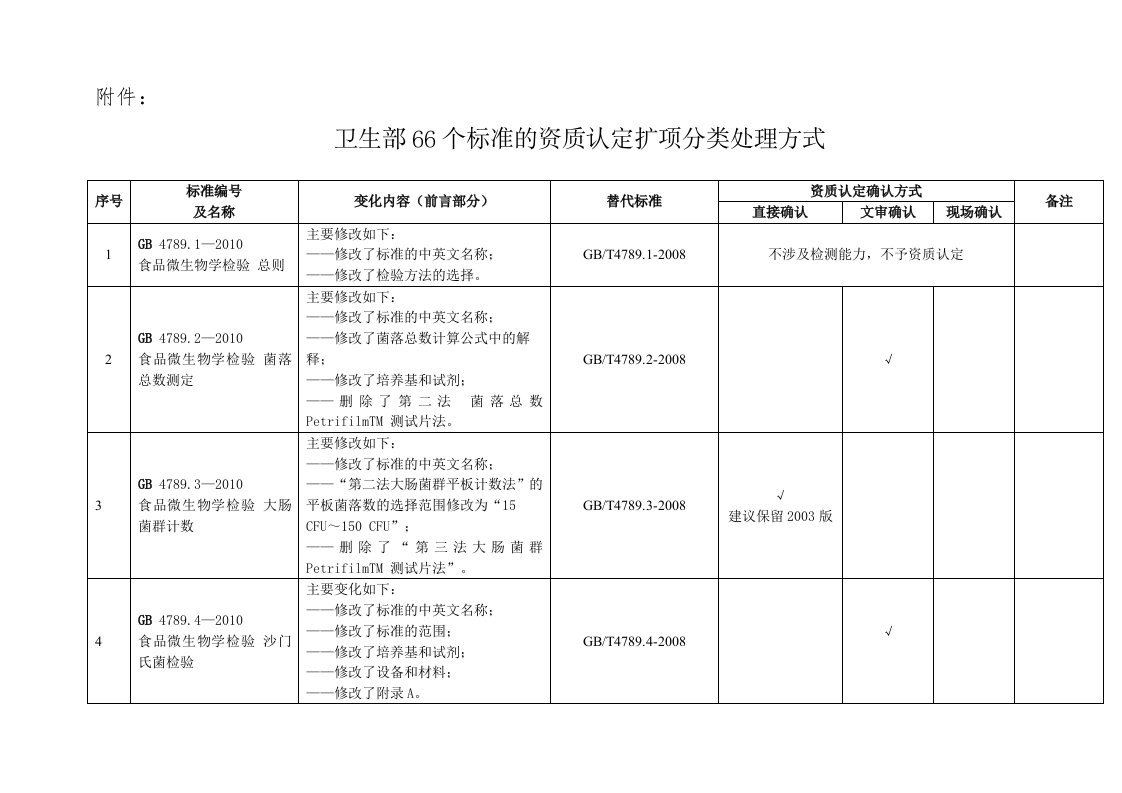 卫生部66个乳品安全标准的资质认定扩项分类处理方式