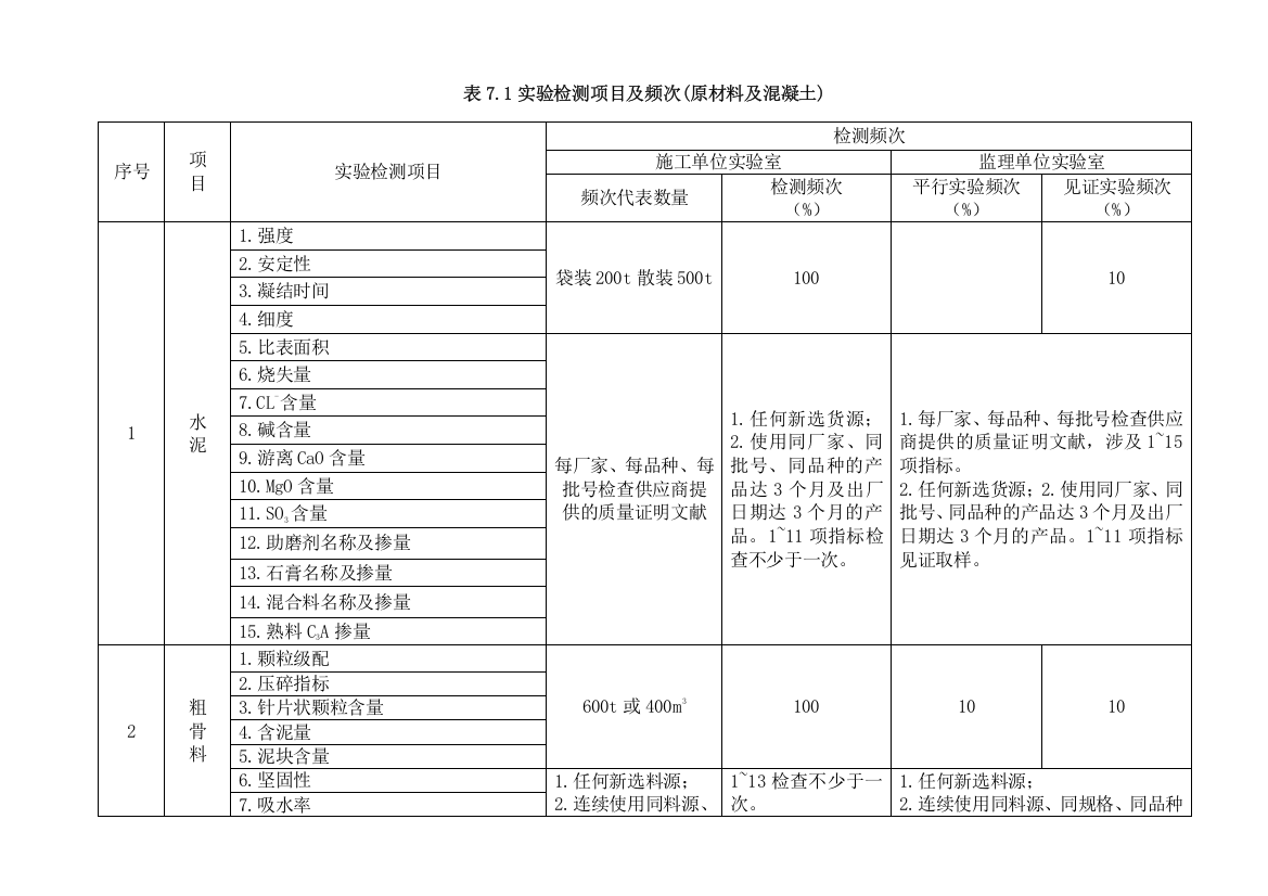 试验检测项目及频次原材料及混凝土