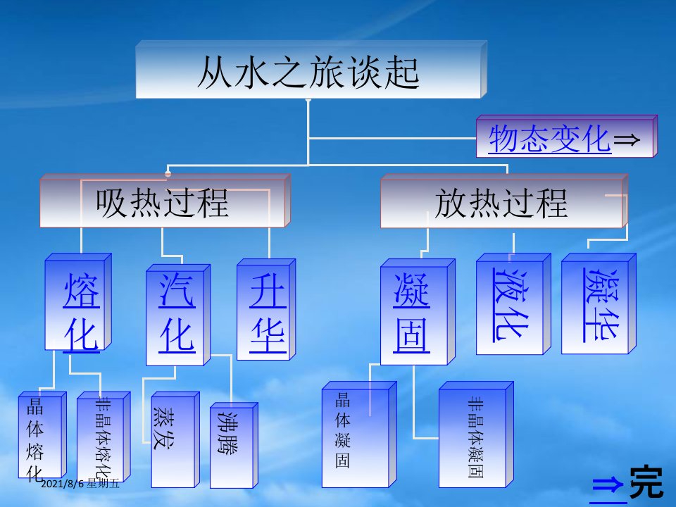 人教版九级物理从水之旅谈起复习课件沪科