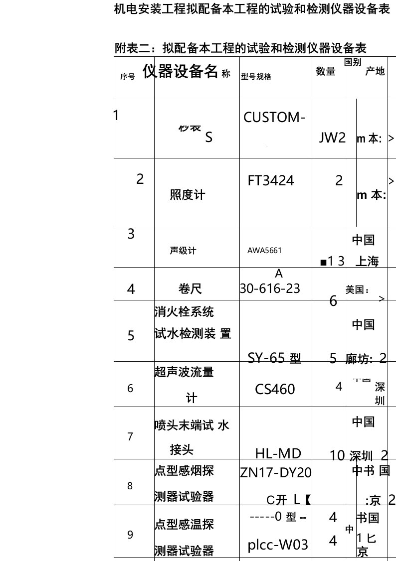 机电安装工程拟配备本工程的试验和检测仪器设备表_图文