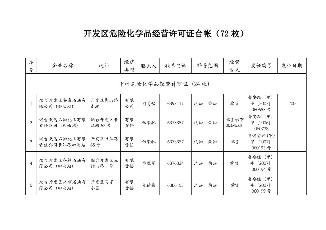 开发区危险化学品经营许可证台帐72枚