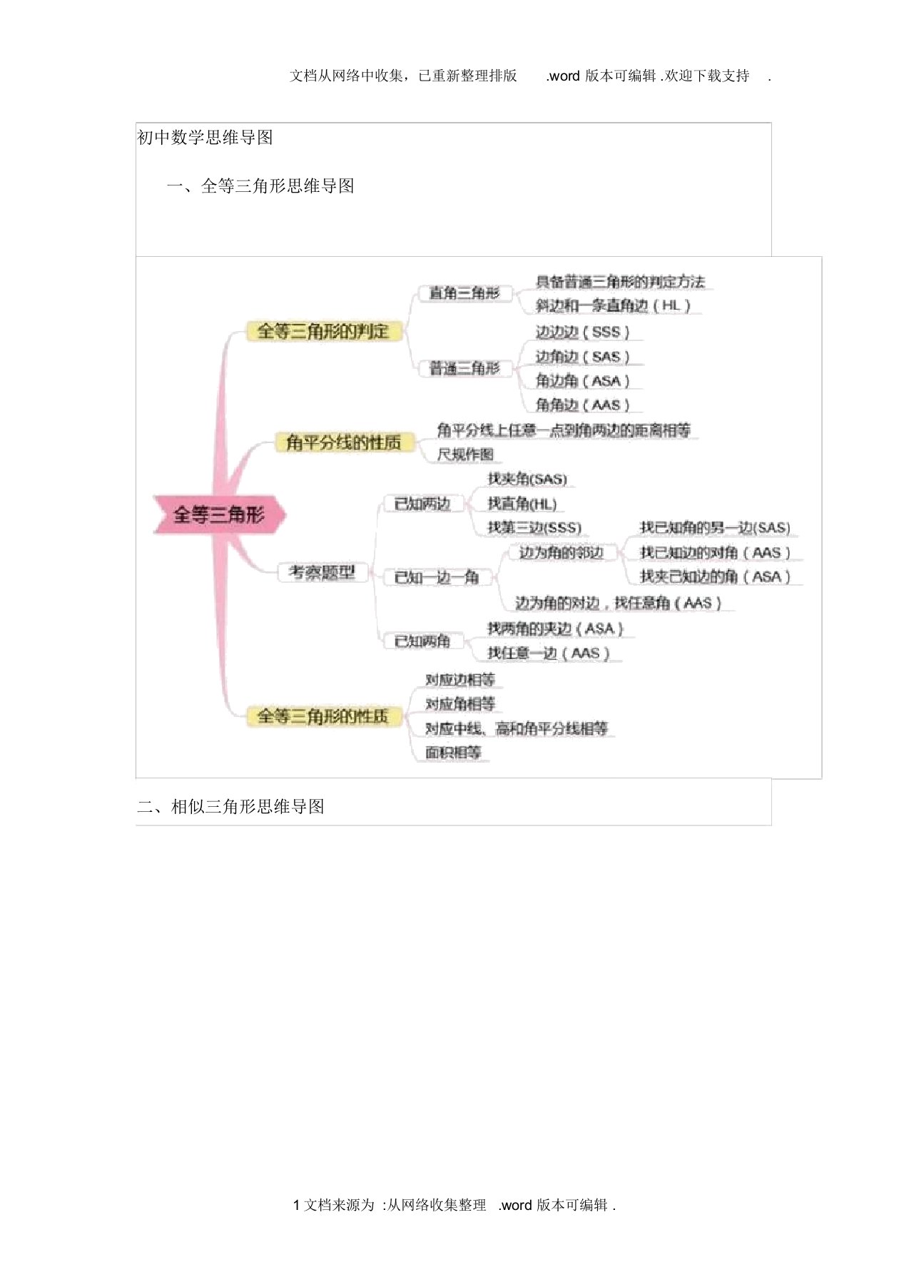 北师大版初中数学思维导图